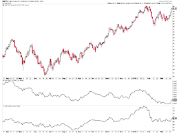 Chart O The Day Energy Over Tech The Reformed Broker