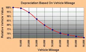 Car Depreciation How Much Value Have You Lost