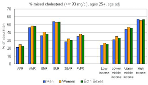 Who Raised Cholesterol