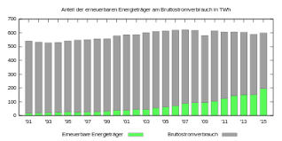 Während in den 1960er jahren noch in gut einem drittel aller haushalte vier oder mehr personen gelebt haben, sind die zahlen bereits. Bedarf An Elektrischer Energie Wikipedia