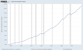 real gross domestic product gdpc1 fred st louis fed