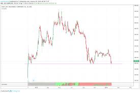 Visit here for other quantlib python examples. Bull Therapy 101 Thread For Technical Analysis With The Fundamentals Stock Opportunities Valuepickr Forum