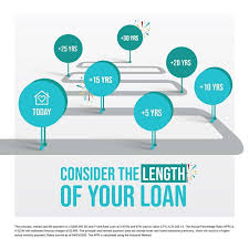 Consider The Length Of Your Loan In 2020 30 Year Mortgage Best Loans Refinance Loans