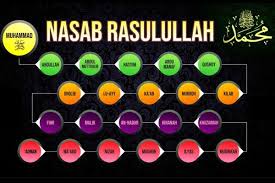 Silsilah kanjeng nabi muhammad saw wajib bagi setiap orang,laki2 maupun perempuan mengetahui nasab/silsilah kanjeng nabi,baik itu dari jihat ayahnya maupun dari jihat ibunya,sampai kepada adnan.adapun setelah adnan hingga nabi adam tidak wajib,bahkan makruh untuk mengetahuinya,sebab tidak ada perjalanan/dalil yg soheh. Mengenal Garis Silsilah Arab Sebagai Latar Belakang Dalam Melihat Peta Keluarga Nabi Muhammad Saw Varman Institute