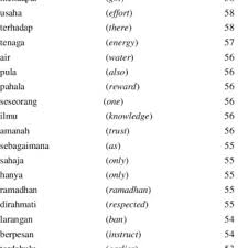 Untuk pengetahuan anda semua, cover letter mengandungi ringkasan diri anda untuk. Pdf Determination Of Bahasa Melayu Word List From Friday Sermon Transcripts Using Php And Mysql