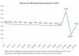 may 31 express entry draw lowest ever points requirement