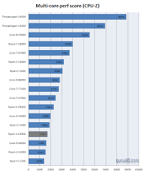 Components that offer the best value for money have great performance. Amd Ryzen 3 2200g Review Performance Cpu Z