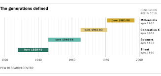 Millennials Are Those Born Between 1981 1996 U S Think