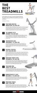 Best Treadmills For 2017 21 Treadmills Reviewed Compared Good Treadmills Treadmill Reviews Gym Mirrors