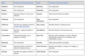 In alabama, one in 10 residents lacks insurance, according to the kaiser family foundation.3 the as a resident of alabama, you have several health insurance options to choose from if you still need to sign up for coverage. The Ultimate Guide To Domestic Partnerships And Health Insurance Stride Blog