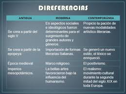 Cuadros Comparativos Y Sinopticos De Las Epocas Literarias Cuadro Comparativo Clases De Literatura Sinoptico Literario