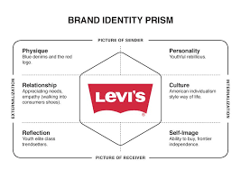 Levi S Brand Identity Prism Business Branding Brand Guidelines Brand Management