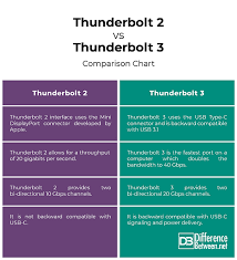 Difference Between Thunderbolt 2 And Thunderbolt 3