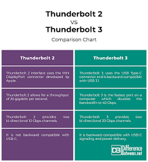 difference between thunderbolt 2 and thunderbolt 3