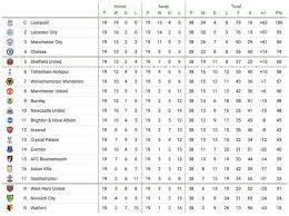 Premier League Table Predicted Based On Stats Top Four Revealed Arsenal And Man Utd Fail Football Sport Express Co Uk