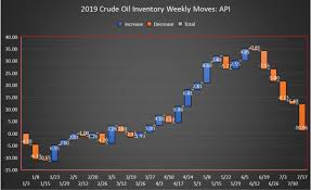 Oil Spikes After Api Reports Largest Crude Inventory Draw Of
