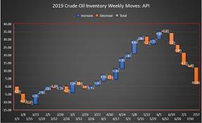 oil spikes after api reports largest crude inventory draw of