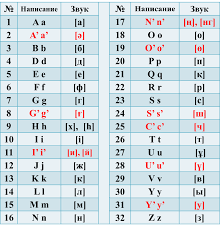 Kazakh Alphabets Wikipedia
