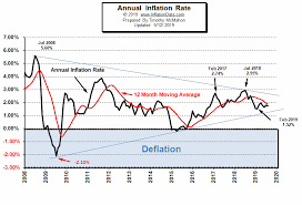 September Inflation Virtually Unchanged