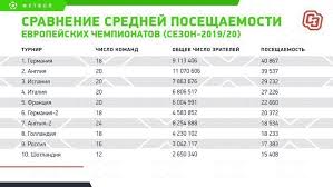 Poseshaemost Evropy Rpl V Desyatke Zenit Vyshe Pszh Chelsi I Yuventusa Sport Ekspress