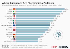 Chart Of The Week Where Europeans Are Plugging Into