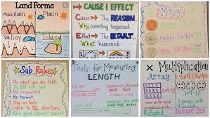 See more ideas about word problems, division word problems, teaching math. We Re In Love With These 23 Fantastic 2nd Grade Anchor Charts