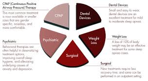 Sleep Apnea Chart Charts Posters Sleep Apnea Machine