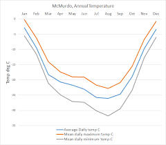 Antarctica Climate Data And Graphs South Pole Mcmurdo And