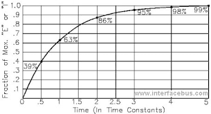 Graph Of Rising Voltage Vs Time For Rc Time Constant