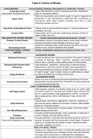 Schema Therapy Contemporary Psychotherapy