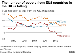 Uk Migration Rise In Net Migration From Outside Eu Bbc News