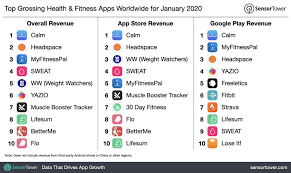 Visit cali raised led official website, and check the. Top Grossing Health Fitness Apps Worldwide For January 2020