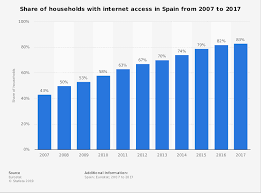 Household Internet Access In Spain 2007 2017 Statista