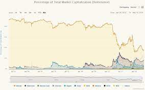 Investing in the seemingly always volatile crypto market can be exhausting at times. What Is The Bitcoin Dominance Index How It Influences Altcoins What Happens When It Increases And Decreases Crypto Guide Pro