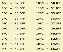 Fahrenheit Vs Celsius Conversion Formulas
