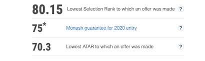 Below is a list of some of the best atar calculators that you can use to estimate your atar results. Atar Scores Lowest Atar Score Offer Monash University