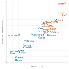 5 best project management dashboards compared