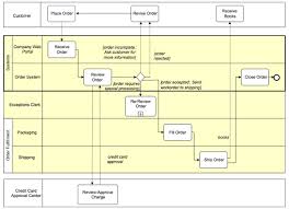 Harmon On Bpm The Four Key Diagrams For Business Process Analysis Work Bptrends Now i want to call one client side human service at least one of these options is to go to cshs 2. business process analysis