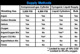 Efficient Shielding Gas Supply Methods