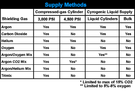 efficient shielding gas supply methods