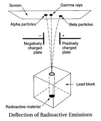 Sat Chemistry Atomic Structure And The Periodic Table Of The Elements Nuclear Transformations And S Atomic Structure Chemistry Periodic Table Of The Elements