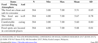 Best tourist attractions in kuala lumpur, malaysia. Linking Image And Satisfaction Of Food Tourism In Penang Malaysia Semantic Scholar
