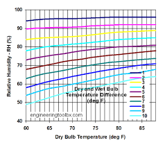 Air Humidity Measured By Dry And Wet Bulb Temperature