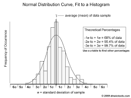Normal Probability Curve Dmaic Tools