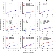 Yet a small but significant number of breast cancer cases occur in younger women. Risk Of Loco Regional Recurrence And Distant Metastases Of Patients With Invasive Breast Cancer Up To Ten Years After Diagnosis Results From A Registry Based Study From Germany Bmc Cancer Full