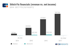 is stitch fixs ipo the latest e commerce dud or is its