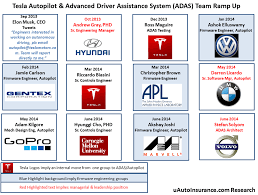 Tesla Organizational Chart Auto News