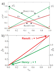 Negative deviations from raoult's law arise when the forces between the particles in the mixture are stronger than the mean of the forces between the particles in the pure liquids. Raoult And Henry Law For Activity And Fugacity