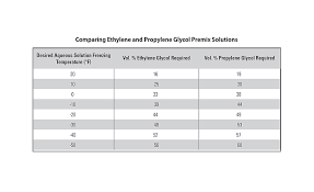 Propylene Glycol Concentration Chart Best Picture Of Chart
