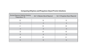 propylene glycol concentration chart best picture of chart